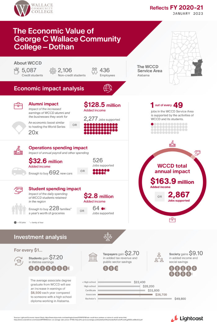 WCCD Economic Infographic