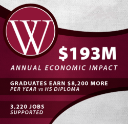 WCCD Economic Impact Stat Graphic